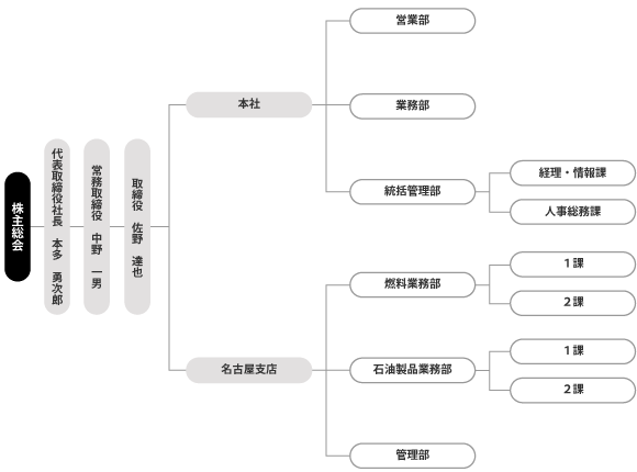 組織体制